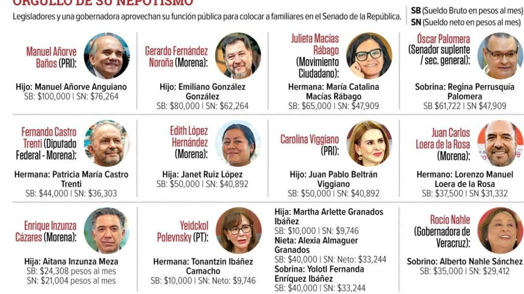Nepotismo Senado